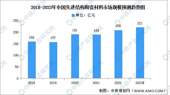 易倍体育 EMC易倍2023年中国先进陶瓷材料市场规模及细分市场预测分析（图）(图3)