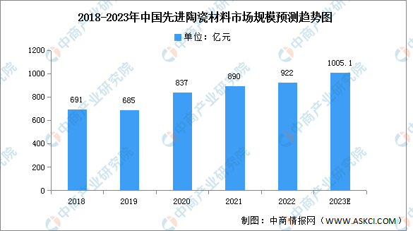 易倍体育 EMC易倍2023年中国先进陶瓷材料市场规模及细分市场预测分析（图）(图1)