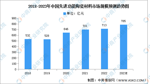 易倍体育 EMC易倍2023年中国先进陶瓷材料市场规模及细分市场预测分析（图）(图2)