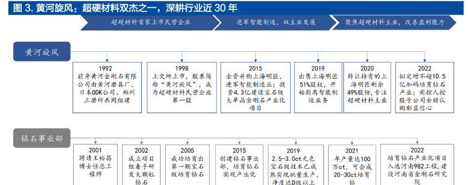 民企超硬材料龙头黄河旋风：定增加码产能人造金刚易倍体育 EMC易倍石迎来增长(图1)