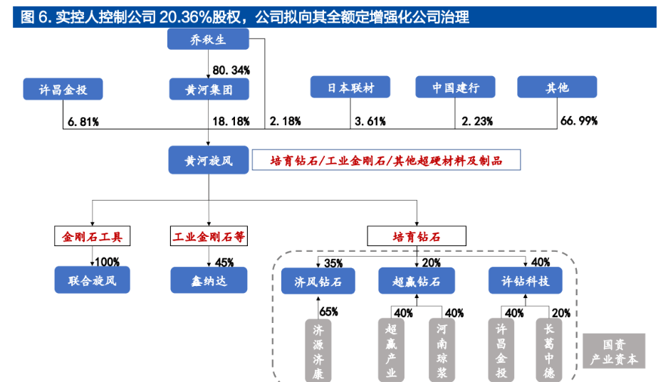 民企超硬材料龙头黄河旋风：定增加码产能人造金刚易倍体育 EMC易倍石迎来增长(图4)