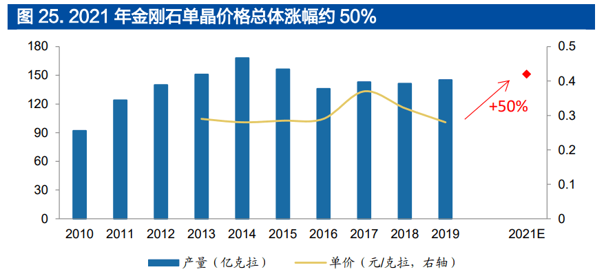 民企超硬材料龙头黄河旋风：定增加码产能人造金刚易倍体育 EMC易倍石迎来增长(图16)