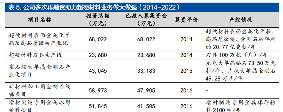 民企超硬材料龙头黄河旋风：定增加码产能人造金刚易倍体育 EMC易倍石迎来增长(图18)