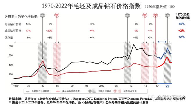 EMC体育 EMC易倍体育FO腔调｜揭秘！长达52年的钻石价格图解  首个交易型粉钻价格指数(图2)