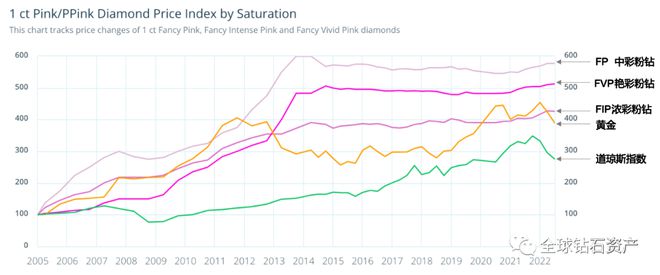 EMC体育 EMC易倍体育FO腔调｜揭秘！长达52年的钻石价格图解  首个交易型粉钻价格指数(图6)