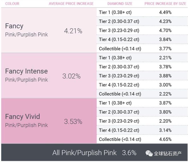 EMC体育 EMC易倍体育FO腔调｜揭秘！长达52年的钻石价格图解  首个交易型粉钻价格指数(图8)